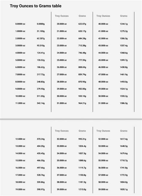 Table 1: Common Gram to Troy Ounce Conversions