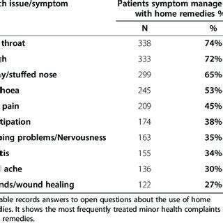 Table 1: Common Health Concerns Treated by Kao & Tan Family Medical Centre & Surgery