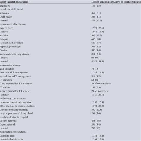 Table 1: Common Health Conditions Managed by Peak Medical Clinic