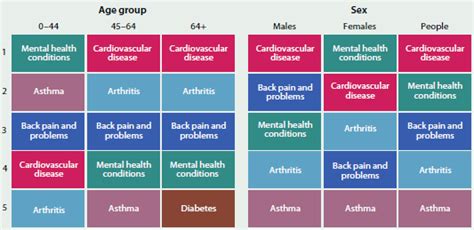 Table 1: Common Health Conditions Treated by Lifeline Medical Group