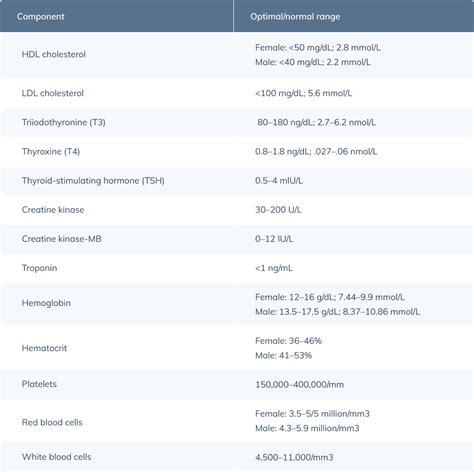 Table 1: Common Health Conditions in Labracollies