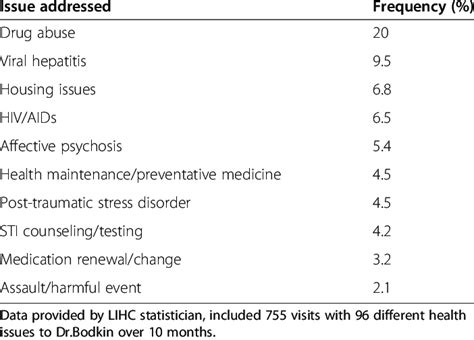 Table 1: Common Health Issues Addressed by Mistress Tess Products