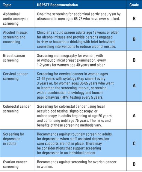 Table 1: Common Health Screening Packages