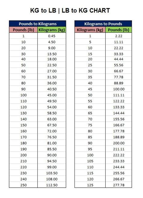 Table 1: Common Kg-lbs Conversions