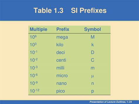 Table 1: Common Kilo and Milli Prefixes