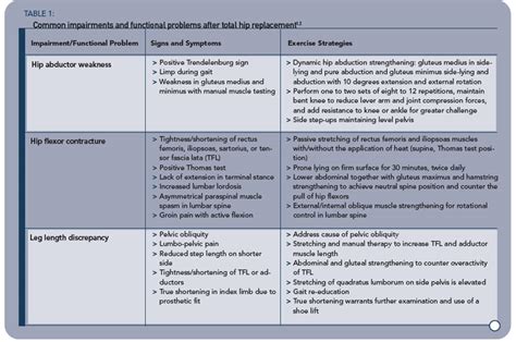 Table 1: Common Leg Problems