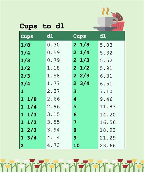 Table 1: Common Measurements Using Deciliter Measuring Cups