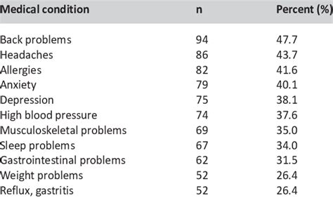 Table 1: Common Medical Conditions Treated at Simei Clinic & Surgery