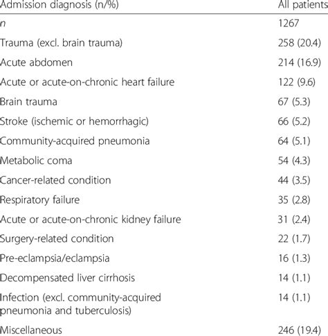 Table 1: Common Medical Conditions Treated at Sin Min Clinic