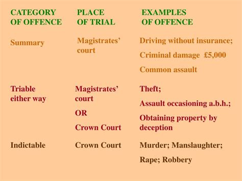 Table 1: Common Offenses Handled by the Magistrate Court