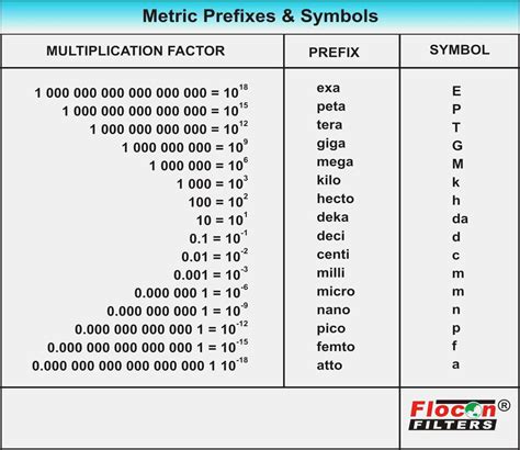 Table 1: Common Prefixes for Picometers and Centimeters