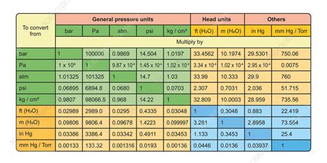 Table 1: Common Pressure Units and Conversions