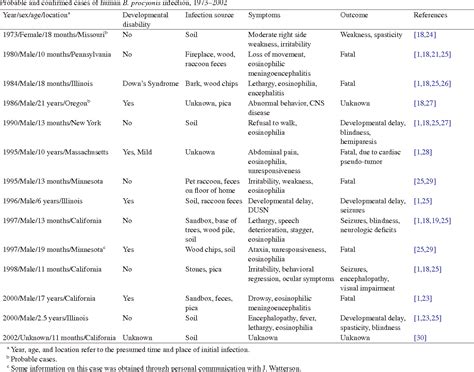 Table 1: Common Roundworm Treatments