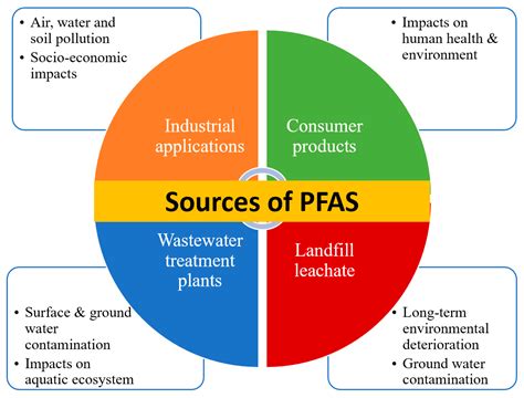 Table 1: Common Sources of PFAS Exposure