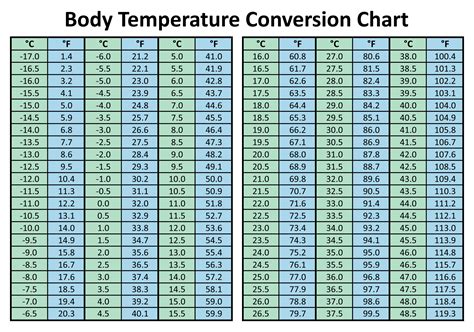 Table 1: Common Temperature Conversions