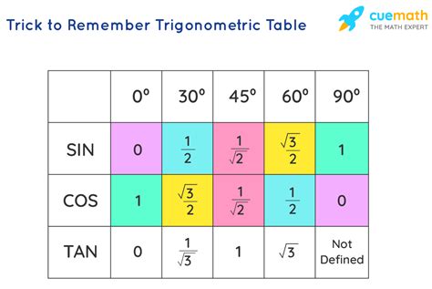 Table 1: Common Trigonometric Values