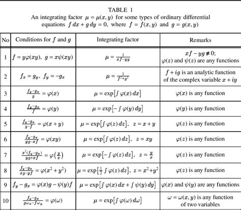 Table 1: Common Types of Differential Equations