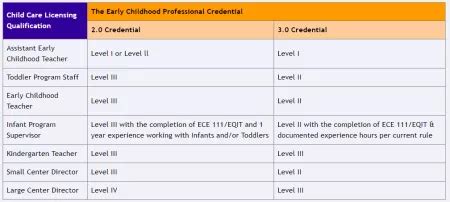 Table 1: Common Types of Early Childhood Education Certification