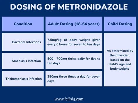 Table 1: Common Uses of Metronidazole 500 mg Pills