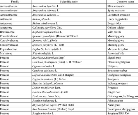 Table 1: Common Weed Species and Susceptibility to Herbicides