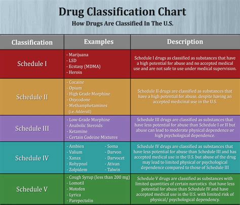 Table 1: Commonly Misused Prescription Drugs