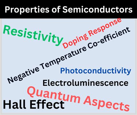 Table 1: Comparative Properties of Conventional Semiconductors and Low-Dimensional Semiconductors