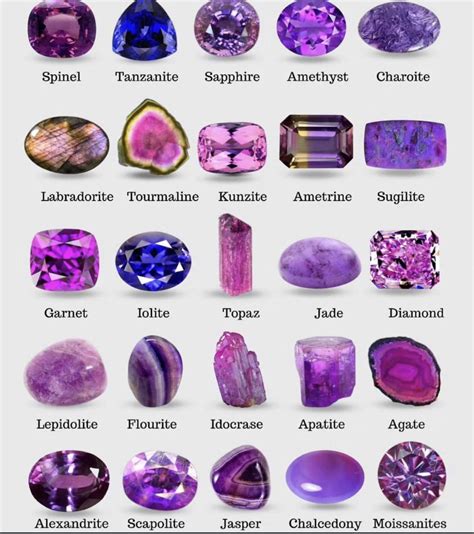 Table 1: Comparison of 5 Purple Colour Stones