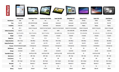 Table 1: Comparison of Android and Apple Tablets