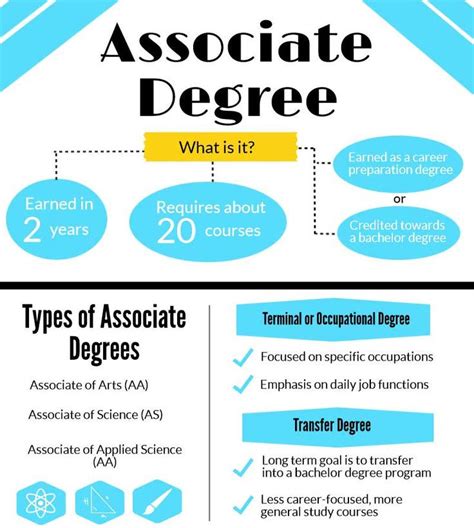 Table 1: Comparison of Associate's Degrees and Bachelor's Degrees