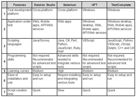 Table 1: Comparison of Automation Solutions