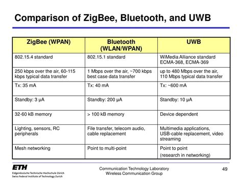 Table 1: Comparison of Bluetooth and USB Keyboards