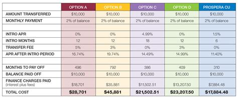 Table 1: Comparison of Business Credit Cards with Balance Transfer