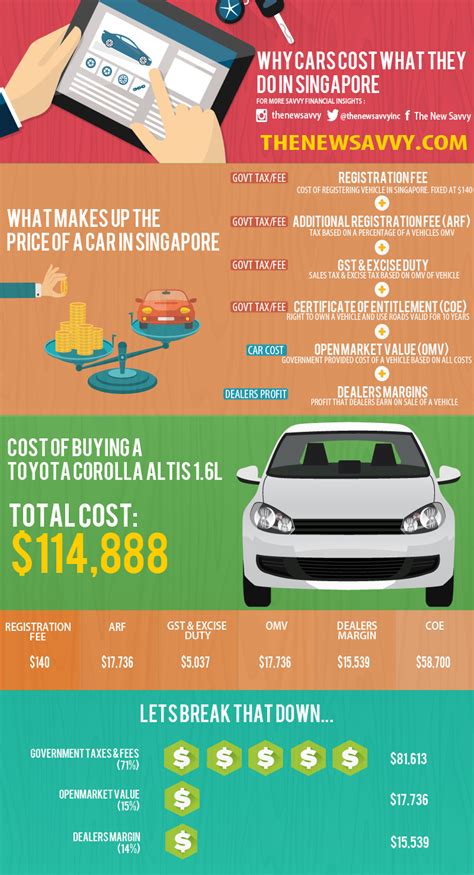 Table 1: Comparison of Car Prices in Singapore and Other Developed Countries