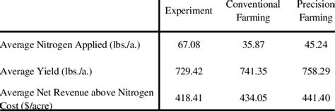 Table 1: Comparison of Conventional and Precision Farming Practices