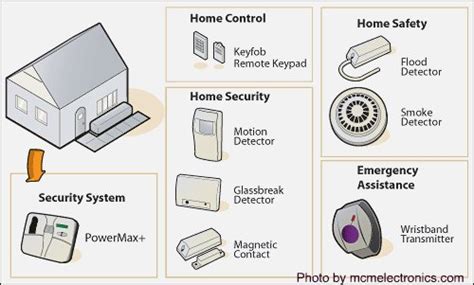 Table 1: Comparison of Home Security System Types