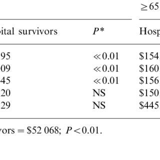 Table 1: Comparison of Hospital Charges for Foreigners and Singaporeans