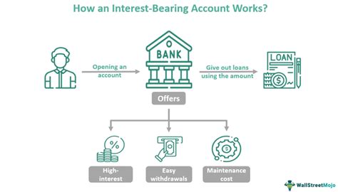 Table 1: Comparison of Interest-Bearing Accounts