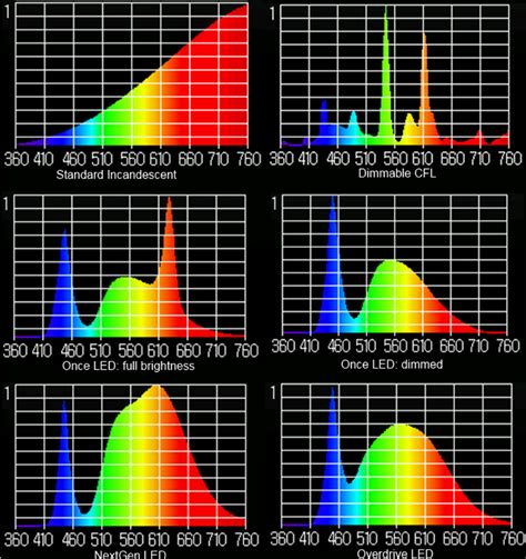 Table 1: Comparison of Light Output