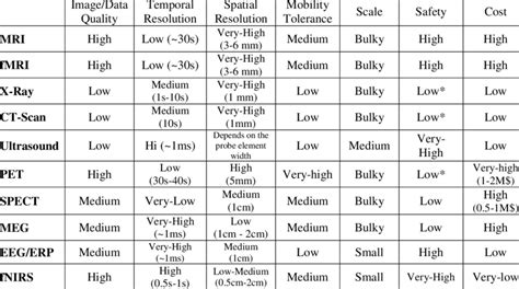 Table 1: Comparison of MRI Techniques