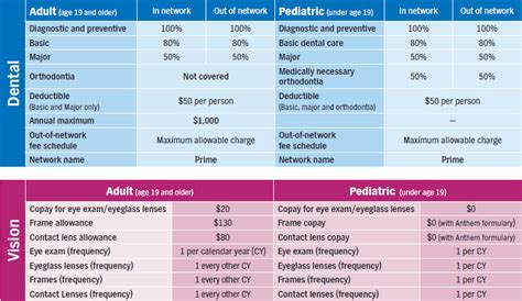 Table 1: Comparison of Medical Insurance Anthem Plans