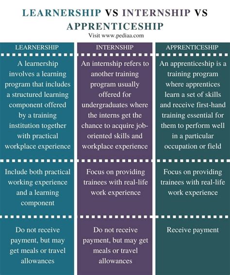 Table 1: Comparison of OT Internship Settings