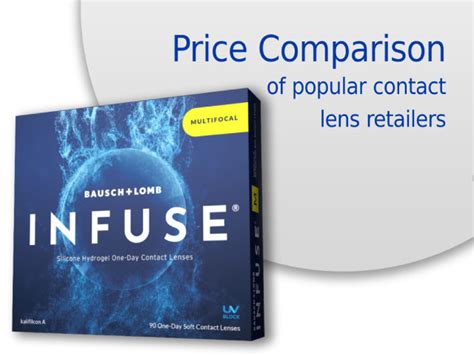 Table 1: Comparison of Online and Brick-and-Mortar Contact Lens Retailers