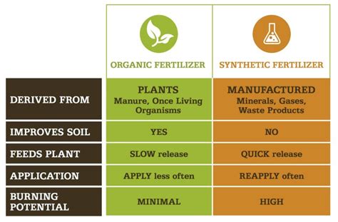 Table 1: Comparison of Organic Fertilizers