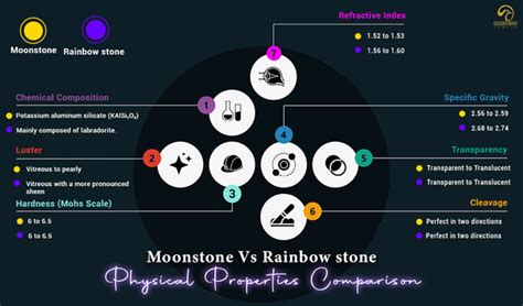 Table 1: Comparison of Rainbow Moonstone and Moonstone