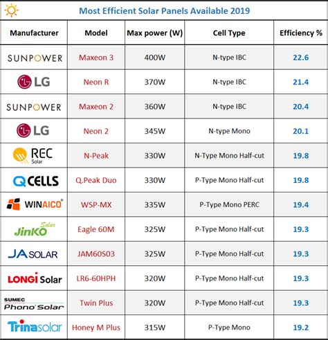 Table 1: Comparison of SaXe Power Efficiency vs. Traditional Solar Panels