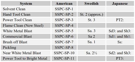 Table 1: Comparison of Standard Paint Types