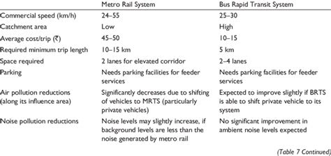 Table 1: Comparison of Traditional Rail Systems and Metro Anna