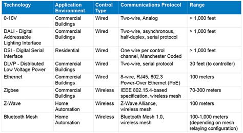 Table 1: Comparison of Wireless LED and Traditional Wired Lighting Systems