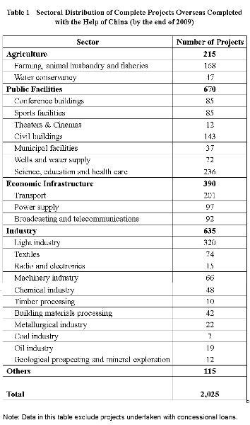 Table 1: Completed Projects by Sector