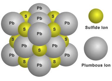 Table 1: Composition and Properties of Galena